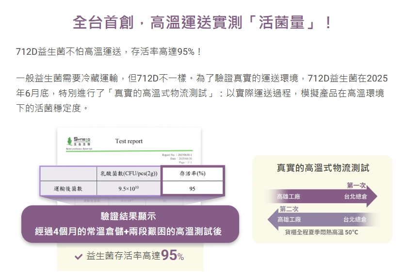 ▲ 目前有台灣廠商實際測試，即使在高溫運送下，益生菌存活率人高達95%