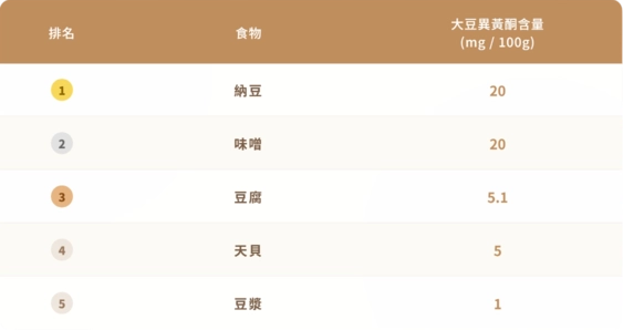 大豆異黃酮食物含量排行榜