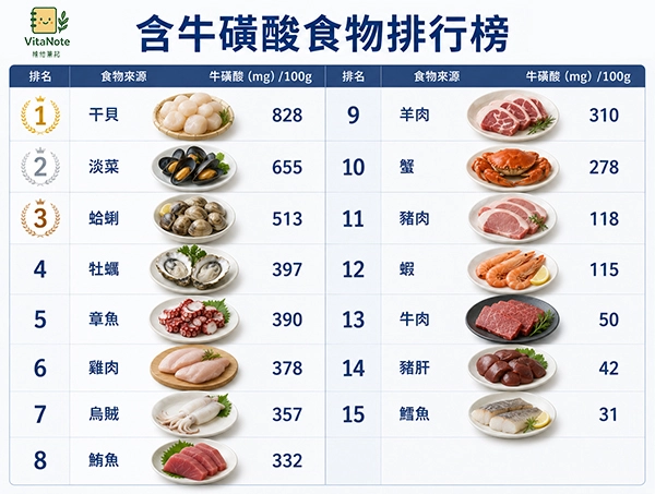 含牛磺酸食物排行榜