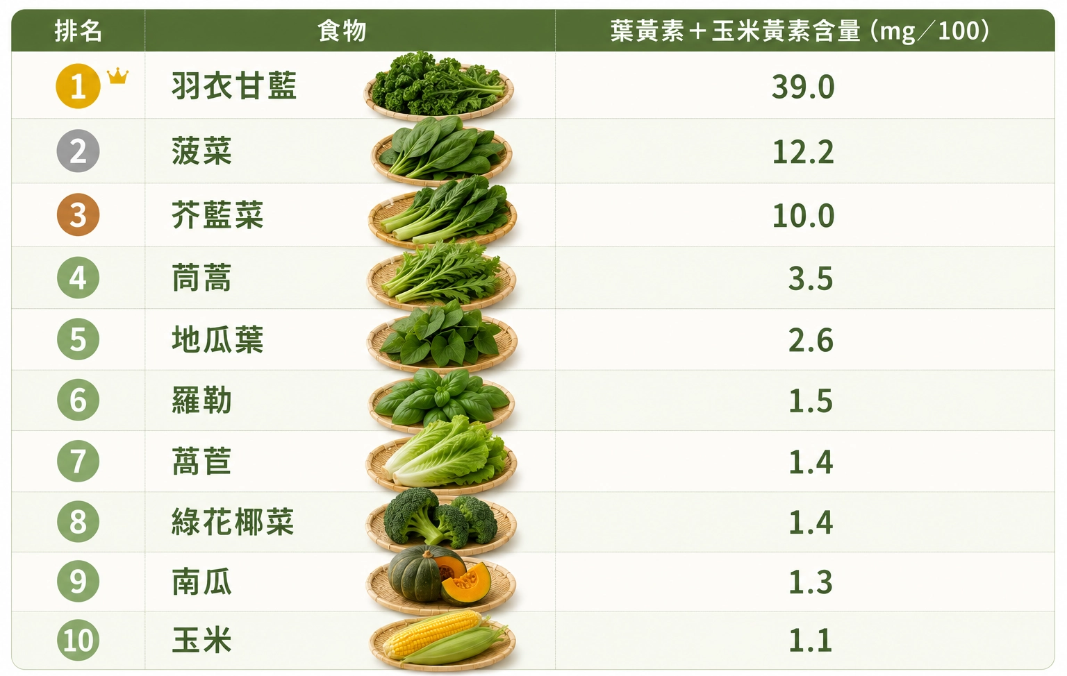 含葉黃素的食物前10名排行