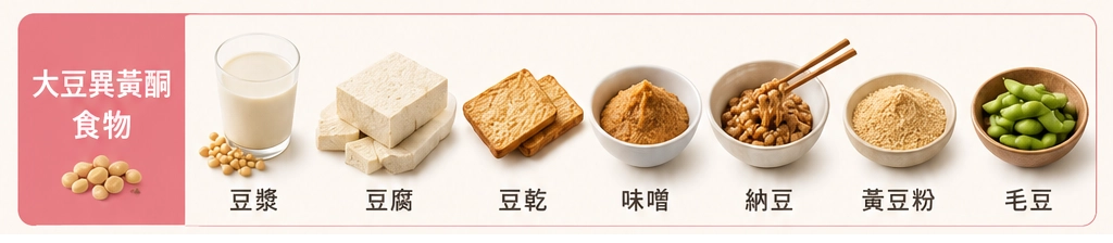 大豆異黃酮食物:豆漿、豆腐、豆乾、味噌、納豆、黃豆粉、毛豆
