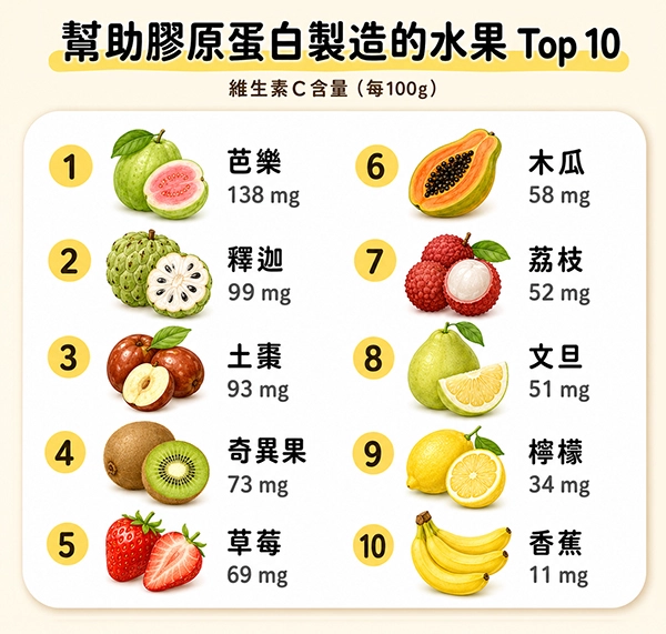 幫助膠原蛋白製造的水果TOP10