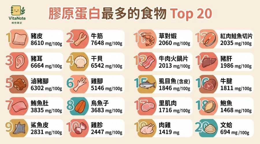 膠原蛋白最多的食物Top 20